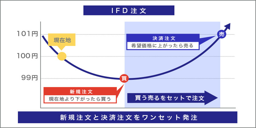 IFD注文のイメージ