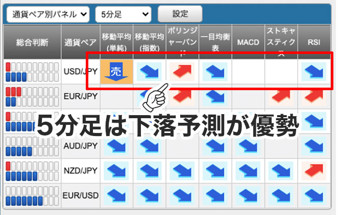 5分足シグナルパネル