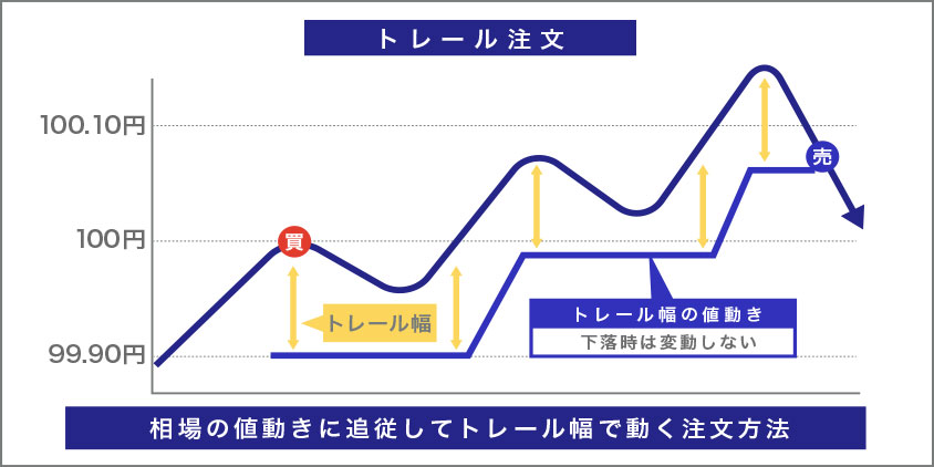 トレール注文のイメージ