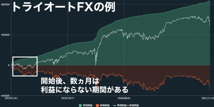 自動売買を始めたては利益にならない期間もある