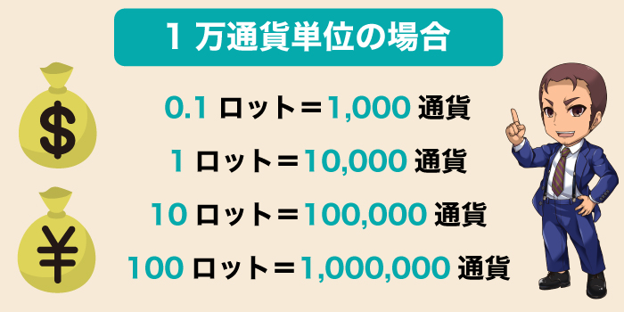 FX初心者はロットの意味を知ろう