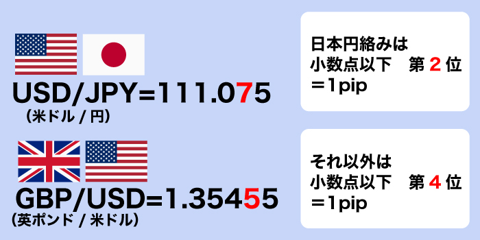 FX初心者はpipsの意味を覚えよう