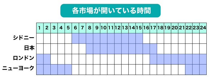 市場が開いている時間