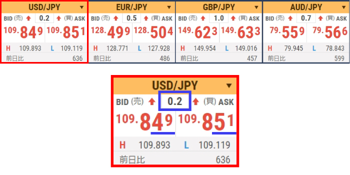 FXのスプレッドは売値と買値の差