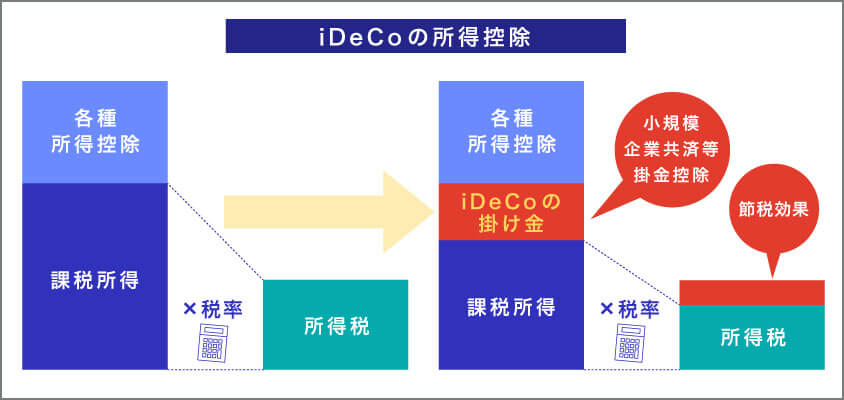 iDeCoの控除で所得税が減る仕組み