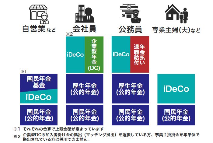 iDeCoと年金の仕組み