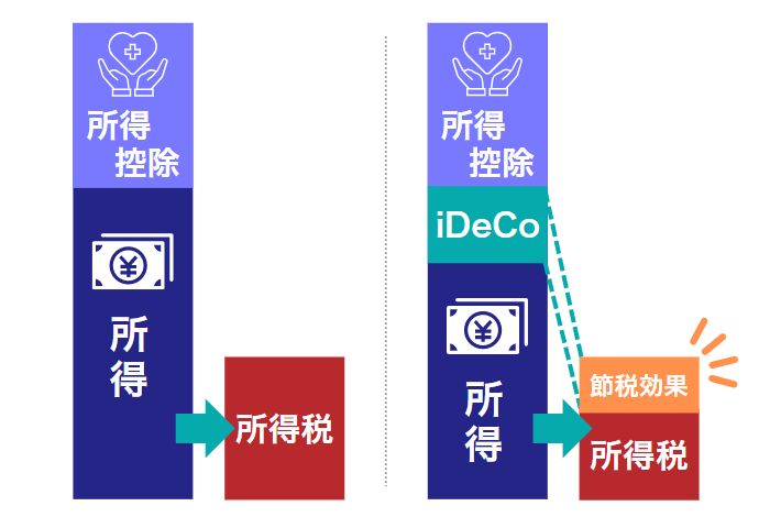 iDeCoで積み立てたお金は所得控除の対象になる