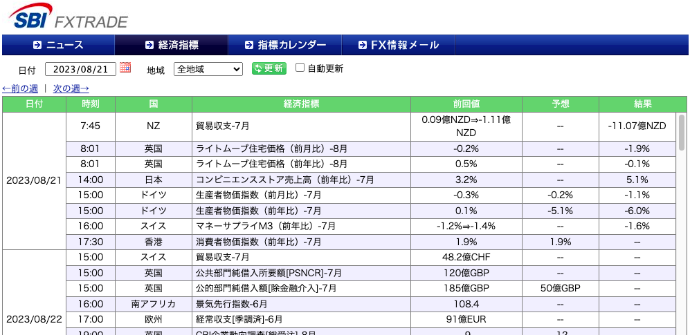 SBI FXトレードの経済指標一覧