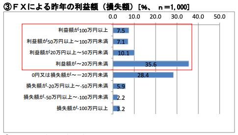 金融先物取引業協会：FXの損失額のアンケート結果①