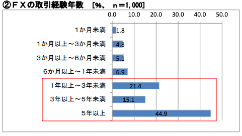 金融先物取引業協会：FXの損失額のアンケート結果②