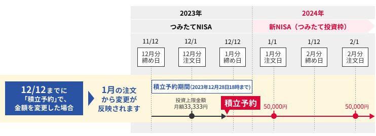 楽天証券積立予約サービス