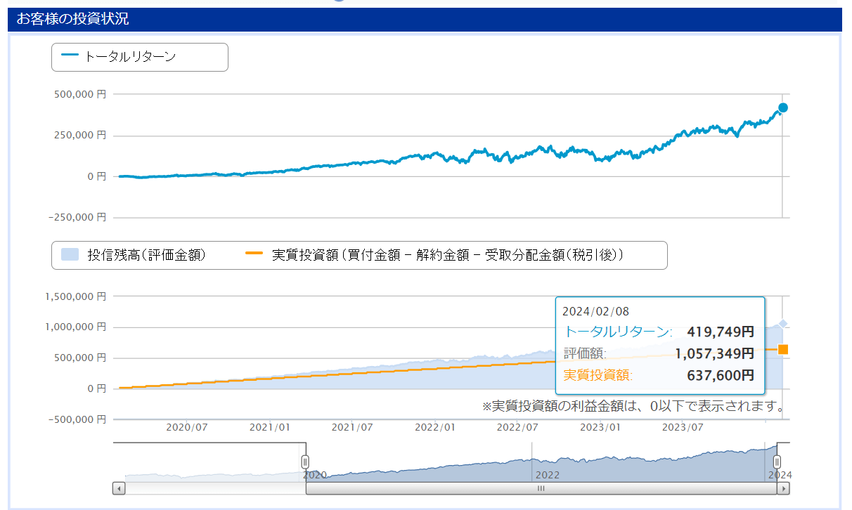 運用成果eMAXIS Slim 米国株式(S&P500)