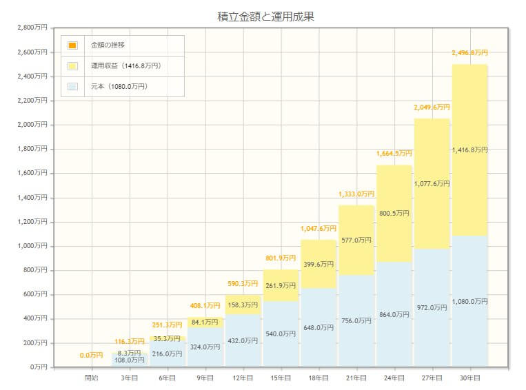 3万円を5%の利回りで30年間シミュレーション