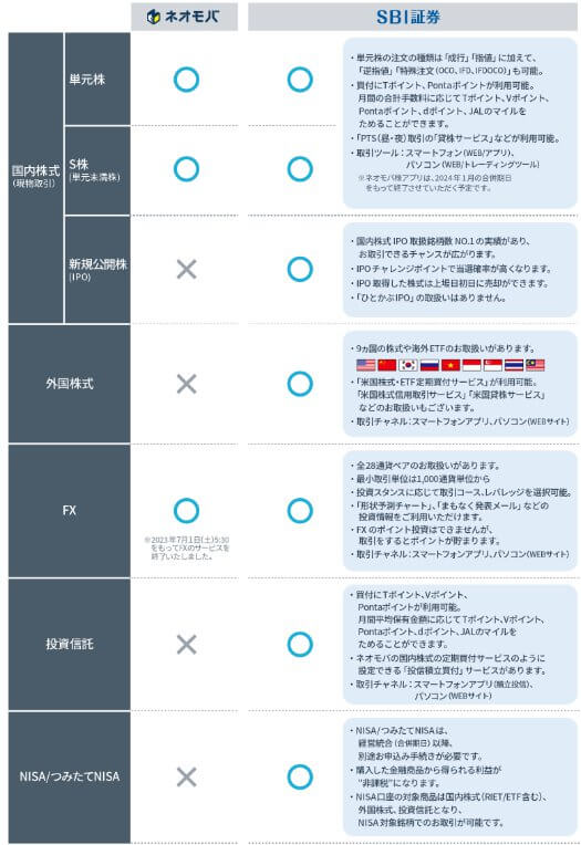 SBI証券とSBIネオモバイル証券の比較