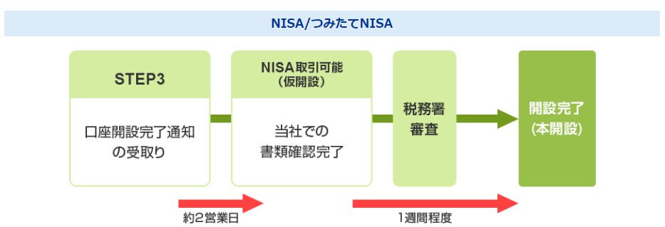 sbi証券のNISA手続き