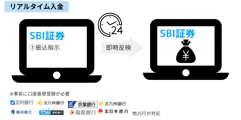 SBI証券のリアルタイム入金