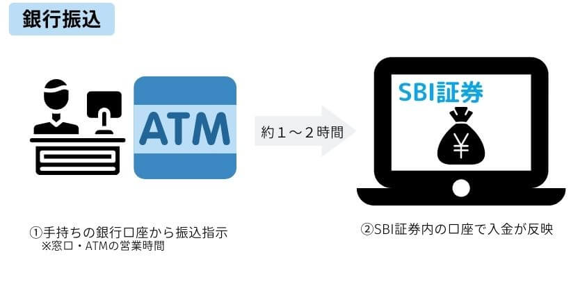 SBI証券の銀行振込