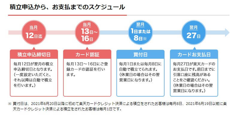 楽天証券クレジットスケジュール例