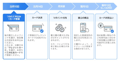 sbi証券クレカのスケジュール