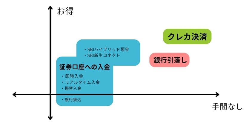 SBI証券の引き落とし方法図解