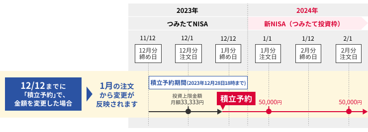 楽天証券の新NISAつみたて予約スケジュール