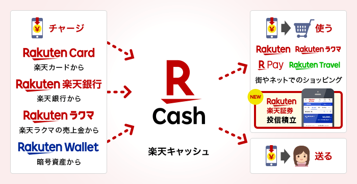 楽天キャッシュとは