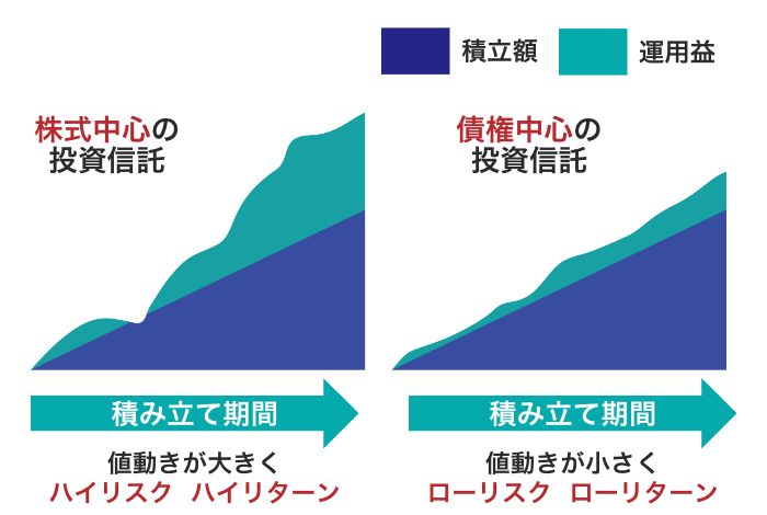 投資信託のリスクイメージ