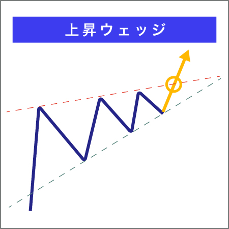 バイナリーオプションのチャートパターン上昇・ウェッジ