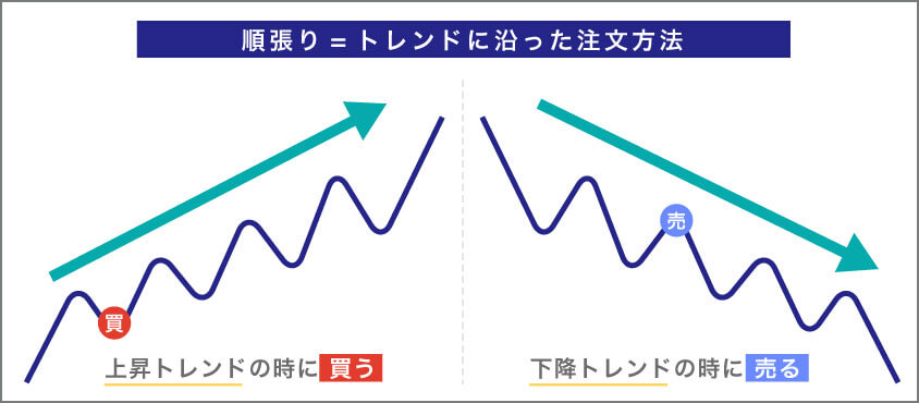 順張りとは