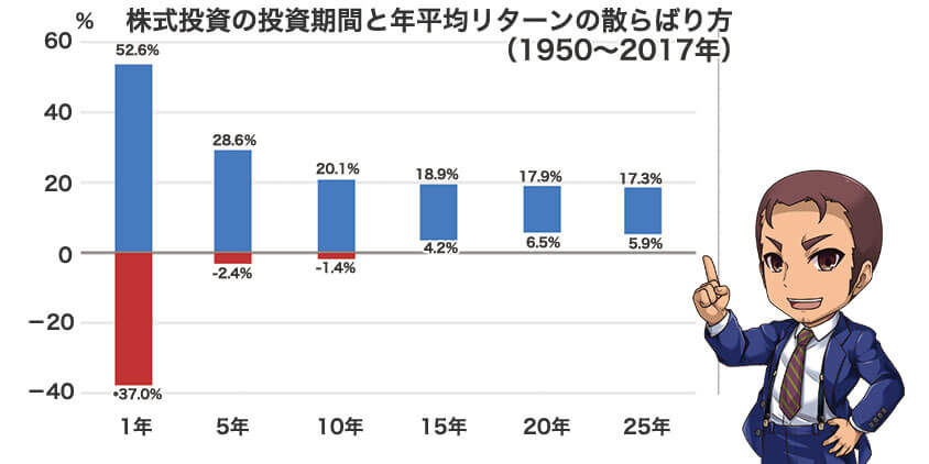 株式市場への長期投資の平均リターン