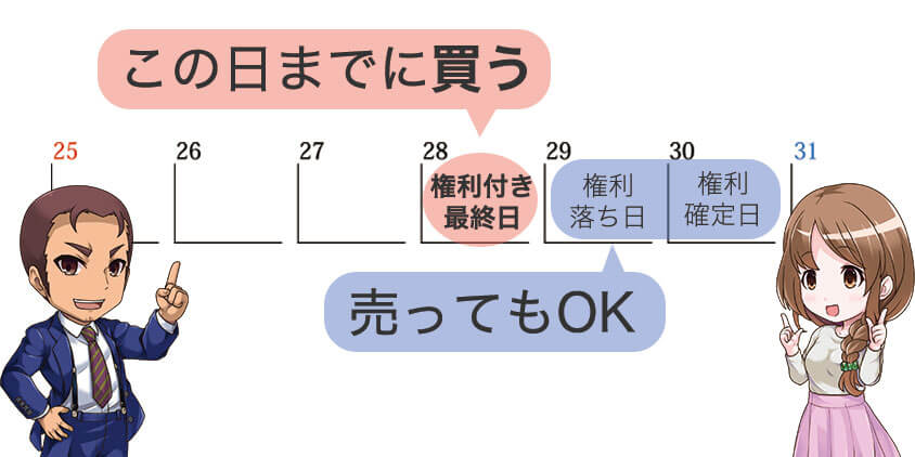 株主優待を貰う権利付き最終日とは