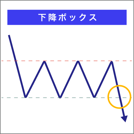 バイナリーオプションのチャートパターン下降・ボックス