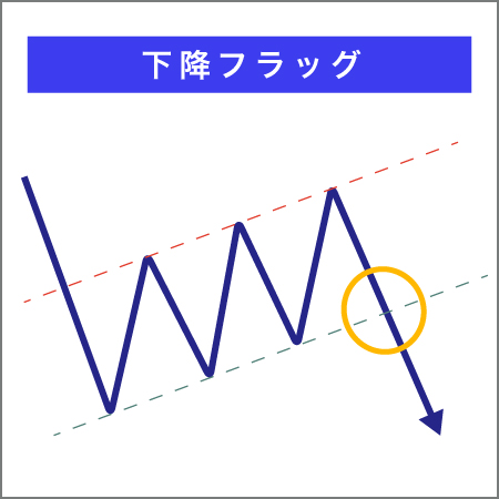 バイナリーオプションのチャートパターン下降・フラッグ