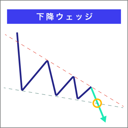 バイナリーオプションのチャートパターン下降・ウェッジ