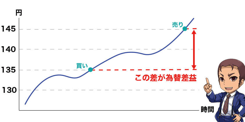 FXで稼げる為替差益の仕組み