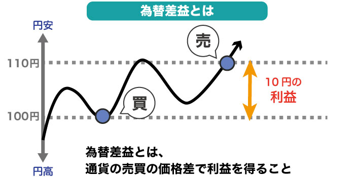 為替差益とは