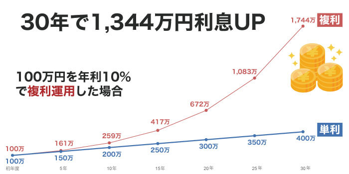 10%でスワップポイントを複利運用した例