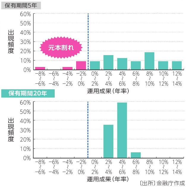 金融庁のつみたて投資のリスクデータ