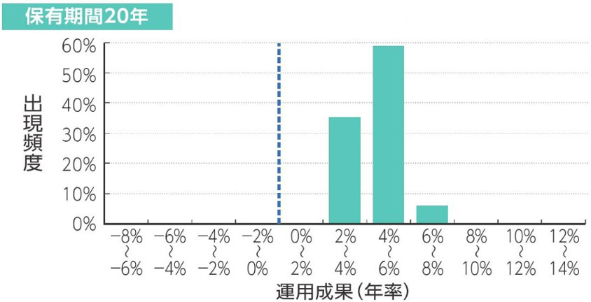 【金融庁 】積立投資のリスク