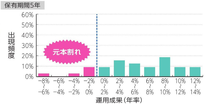 つみたてNISA保有5年の金融庁資料