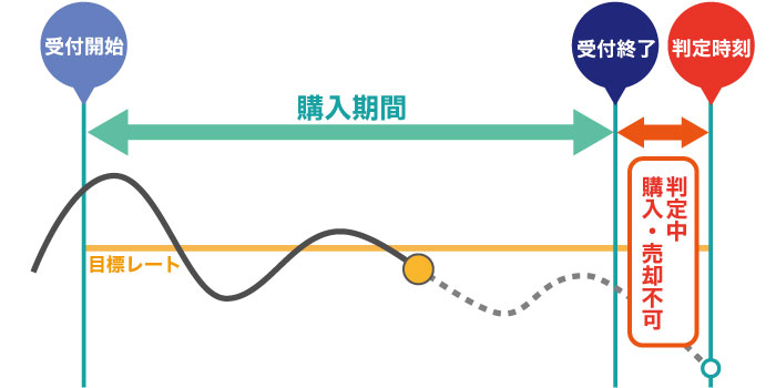 購入時間と判定時間