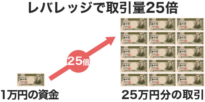 レバレッジ25倍で取引量も25倍