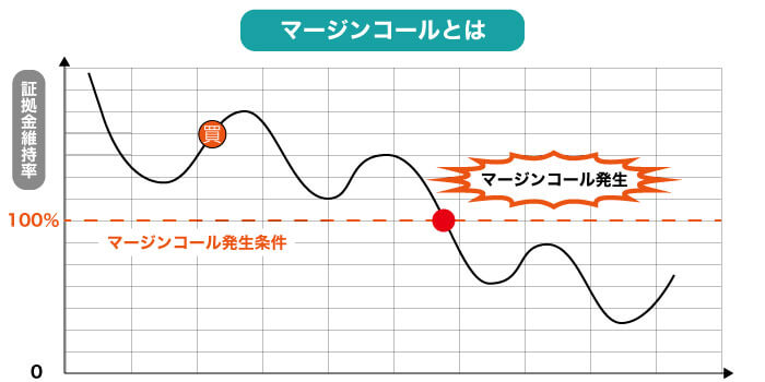 マージンコールとは　図解