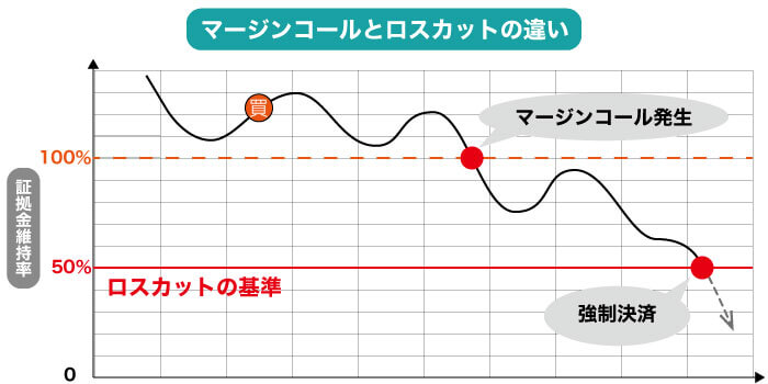 マージンコールとロスカットの違い　図解