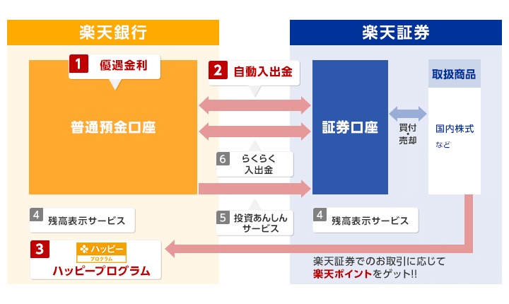 楽天証券と楽天銀行をつなぐマネーブリッジ