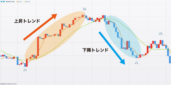 移動平均線の方向を見る