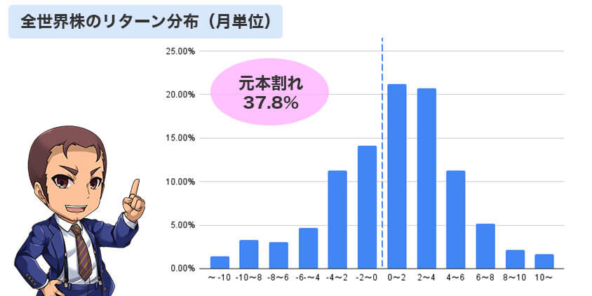 MSCI-ACWIひと月のリターン分布