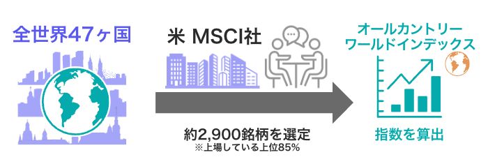 MSCIオールカントリ―ワールドインデックスACWIとは