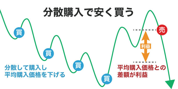 下落に合わせて分散して購入し、平均購入額を下げる