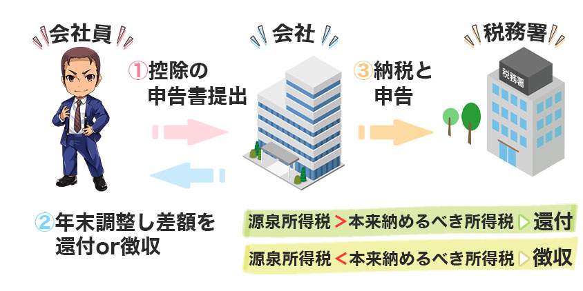 年末調整とは